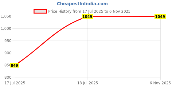 amazon.in zozera Half Sleeve Double Pocket Khakhi| S, M, L, XL, 2XL zozera Price History Graph from 17 Jul 2025 to 6 Nov 2025