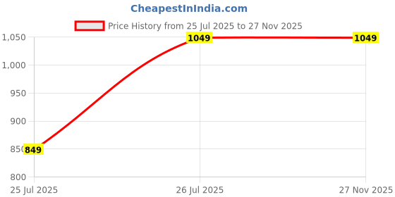 amazon.in zozera Half Sleeve Double Pocket Khakhi| S, M, L, XL, 2XL zozera Price History Graph from 25 Jul 2025 to 26 Nov 2025