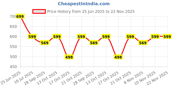 amazon.in ZoZoBaa Cute Shape Soft Silicone Teether for Baby Gums Teething Toys for Babies BPA Free Pain Relief Non-Toxic 100% Food Grade Soothing Easy to Chewable- Rhino+Pineapple+Dog+Rabbit+Hand (Pack of 5) Price History Graph from 25 Jun 2025 to 22 Nov 2025