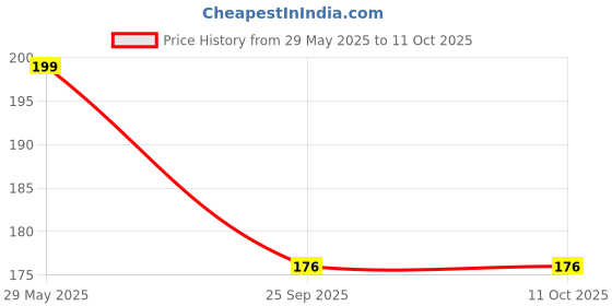amazon.in ZoZoBaa Finger Shape Soft Silicone Teether for Baby Gums, Teething Toys for Babies, BPA Free, Pain-Relief, Non-Toxic, 100% Food Grade, Soothing & Smooth Edges Easy to Grasp Chewable-Hand (Pack of 1) Price History Graph from 29 May 2025 to 10 Oct 2025