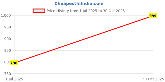 amazon.in ZoZoBaa Silicone Baby Bib with Easy Grip Spoon For Feeding Toddlers|Waterproof & Reusable Bib with button for Infants |Soft, Light Weight, BPA Free, Pack of 4, Purple & Mint Green Price History Graph from 1 Jul 2025 to 30 Oct 2025