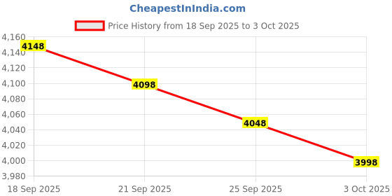 amazon.in Zozozo Stroller Tire Pump Mini Air Pump for Jogging Baby Strollers - Compatible with BOB, Graco, Thule, Bugaboo, Trend & All Joggers Price History Graph from 18 Sep 2025 to 3 Oct 2025