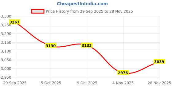 amazon.in Zpana Car Windshield Washer Hose Kit, 4 Meter Vehicle Fluid Tubing with 12PCS Hose Connectors, Installation for Connecting Water Pumps Nozzles, Universal Automotive Accessories Price History Graph from 29 Sep 2025 to 28 Nov 2025