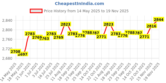 amazon.in ZPJPPLX 22mm Quick-Fit Silicone Band for Garmin Fenix 7 Pro/7/6 Pro/6/5 Plus/5, Sports Replacement Straps for Forerunner 965/955/945/935/Approach S70 47mm Price History Graph from 14 May 2025 to 19 Nov 2025