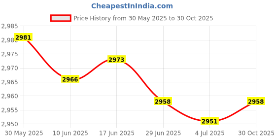amazon.in ZPJPPLX 26mm Compatible with Garmin Watch Bands, Soft Silicone Quick Fit Straps for Fenix 7X/Enduro/Fenix 6X Pro/Fenix 6X/Fenix 5X Plus/Fenix 3/Fenix 3 HR/Descent Mk1/D2 Delta PX/Tactix Delta Price History Graph from 30 May 2025 to 30 Oct 2025