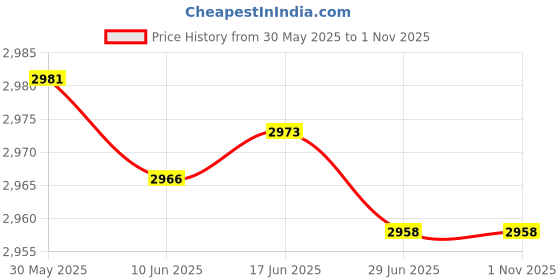 amazon.in ZPJPPLX 26mm Compatible with Garmin Watch Bands, Soft Silicone Quick Fit Straps for Fenix 7X/Enduro/Fenix 6X Pro/Fenix 6X/Fenix 5X Plus/Fenix 3/Fenix 3 HR/Descent Mk1/D2 Delta PX/Tactix Delta Price History Graph from 30 May 2025 to 31 Oct 2025