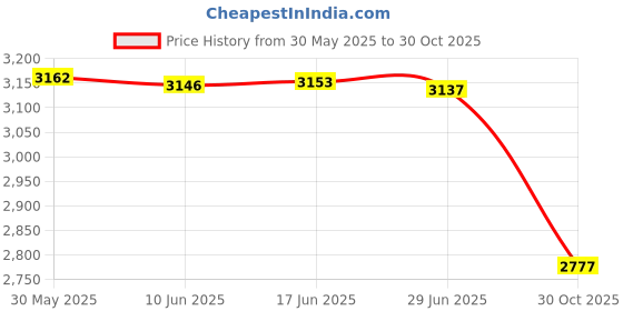 amazon.in ZPJPPLX 26mm Compatible with Garmin Watch Bands, Soft Silicone Quick Fit Straps for Fenix 7X/Enduro/Fenix 6X Pro/Fenix 6X/Fenix 5X Plus/Fenix 3/Fenix 3 HR/Descent Mk1/D2 Delta PX/Tactix Delta Price History Graph from 30 May 2025 to 30 Oct 2025