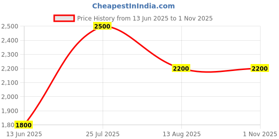 amazon.in ZPremium GEAR OIL ISO 220 Gear Boxes & Gear Drives Heavy Machinery Hydraulic Systems Thermal Stability Corrosion Protection Mining Equipment Price History Graph from 13 Jun 2025 to 1 Nov 2025