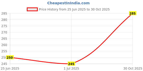 amazon.in ZQP SURGICAL™Stainless Steel Handle Adjustable Single Walking Stick for Patients and Old People Price History Graph from 25 Jun 2025 to 30 Oct 2025