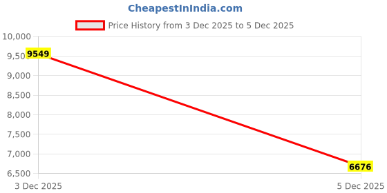 amazon.in zruhig Bluetooth Sleep Mask with Removable 3D Contoured, Music Eye Mask for Sleep, Sleeping Headphones with Ultra-Thin Stereo Speakers for Side Sleepers-PINK zruhig Price History Graph from 3 Dec 2025 to 5 Dec 2025
