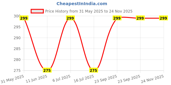 amazon.in ZSIGNS 3 In 1 High Protection Ceramic Coating Nano Spray, Car Coating Wax Polishing Spray, Plastic Refresher, Fast Fine Scratch Repair (1 Pcs 200Ml + 1 Towel), Multicolor zsigns Price History Graph from 31 May 2025 to 24 Nov 2025