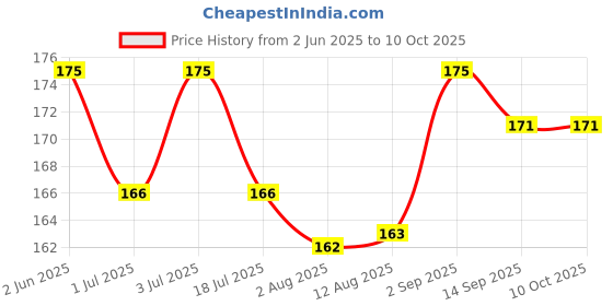 amazon.in Zsquarehp Plastic Bulb Holder 1 Socket Enlarger Adapter (White) Pack of 1 Price History Graph from 2 Jun 2025 to 9 Oct 2025