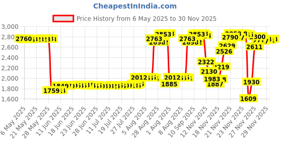 amazon.in ZSZCXD Band for Garmin Forerunner 45/Forerunner 45s Watch, Silicone Wristband WatchBand Strap for Garmin Forerunner 45/Forerunner 45s Smartwatch Price History Graph from 6 May 2025 to 29 Nov 2025