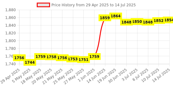 amazon.in ZSZCXD for Garmin Vivofit Jr/Vivofit Jr.2 Bands, Soft Silicon Wristband Strap Bands for Garmin Vivofit Jr/Vivofit Jr.2, Small and Large（for Kids） Price History Graph from 29 Apr 2025 to 14 Jul 2025