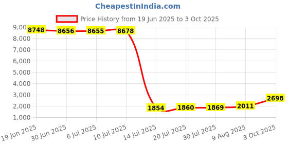 amazon.in ZSZCXD for Garmin Vivofit Jr/Vivofit Jr.2 Bands, Soft Silicon Wristband Strap Bands for Garmin Vivofit Jr/Vivofit Jr.2, Small and Large（for Kids） Price History Graph from 19 Jun 2025 to 3 Oct 2025