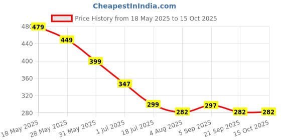 amazon.in ZTOCOZ Shoe Washing Machine Bag: Laundry Shoe Bag for Washer and Dryer - 1pc Invisible Zipper Side Opening Shoe Laundry Bags for Sneakers, Reusable Shoe Cleaning Bag for All Shoe Sizes ztocoz Price History Graph from 18 May 2025 to 15 Oct 2025