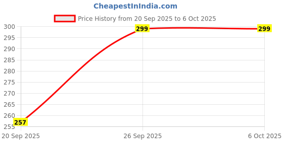 amazon.in ztocoz Stock Market Invest Day Trader Trading Mouse Pad & Keyboard Cleaning Kit, Stock Market Mouse Pad, Investing Guidance for Beginners, Large Desk Mat for Keyboard and Mouse for Home Office ztocoz Price History Graph from 20 Sep 2025 to 5 Oct 2025