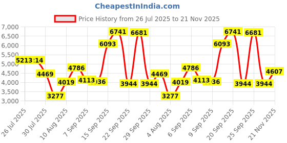amazon.in ztujo Felt Purse Organizer, Bag in Bag Organizer For Tote & Handbag, Speedy, Neverfull, Medium Large Extra Large (Large, Brush Pink) ztujo Price History Graph from 26 Jul 2025 to 21 Nov 2025