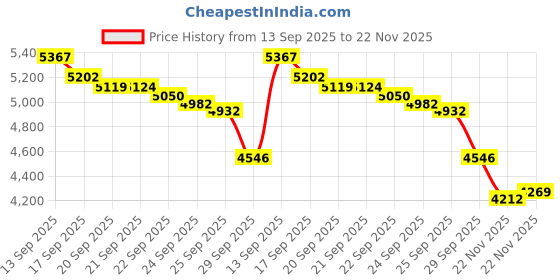amazon.in ZTUJO Picotin 18 Organizer, Luxury Purse Insert, Silky Smooth, Fits Picotin 18 Bags (Beige) ztujo Price History Graph from 13 Sep 2025 to 22 Nov 2025