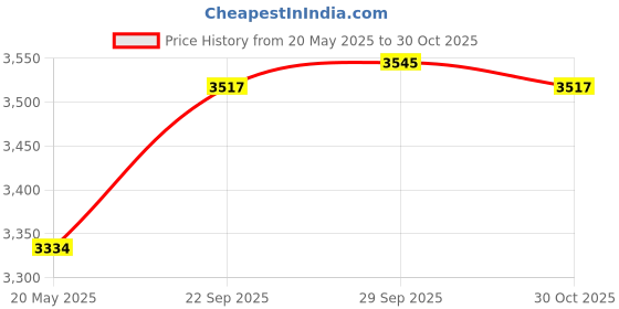 amazon.in ZTUOAUMA 12V Starter Solenoid Relay 862-1211-211-16 AM138068 725-04439 for Trombetta John Deere L100 L105 L110 L120 LA100 Cub Cadet GT1054 GT2000 L1042 LT1040 LT1050 LTX1042 RZT42 RZT50 MTD 2AE764H099 Price History Graph from 20 May 2025 to 30 Oct 2025