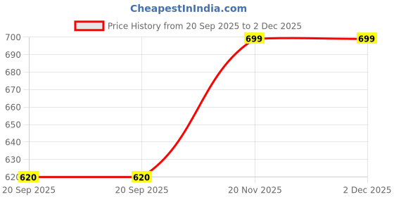 amazon.in Zubello Manual Steel Nail Gun Tool, Portable Nail Shooting Machine with 10 Round Nails, No Batteries Required Price History Graph from 20 Sep 2025 to 2 Dec 2025