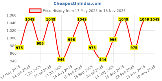 amazon.in ZUBYCO Beginner Exercise Mugdar (1KG) - Training Club (Pair) Price History Graph from 17 May 2025 to 15 Nov 2025