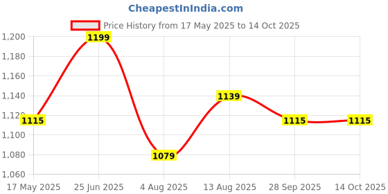 amazon.in ZUBYCO Black Sheesham Exercise Mugdar (5KG) - Polished Training Club Price History Graph from 17 May 2025 to 13 Oct 2025