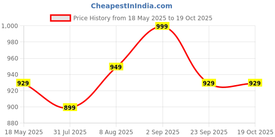 amazon.in Zubyco Black Sheesham Wooden Polished Home Clubs/Mugdar/Meel/Clubbell/Karla Katai for Exercise for Fitness (Pack of 4 Kg) Price History Graph from 18 May 2025 to 17 Oct 2025