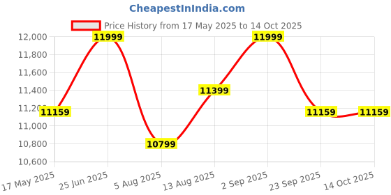 amazon.in Zubyco Brown Polished Sheesham Wooden Home Clubs Sumtola for Exercise (20KG Pack of 1) for Fitness Price History Graph from 17 May 2025 to 14 Oct 2025