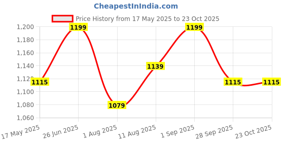 amazon.in Zubyco Classic Sheesham Wooden Clubs/Mugdar/Meel/Clubbell/Karla Katai for Exercise (5KG Pack of 1) for Fitness Price History Graph from 17 May 2025 to 22 Oct 2025
