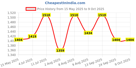 amazon.in ZUBYCO Polished Wooden Exercise Mugdar (8KG) Club Price History Graph from 15 May 2025 to 9 Oct 2025