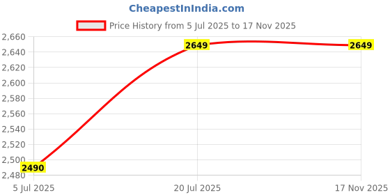 amazon.in Zubyco Pure Iron mugdar, Meel, Clubbell, Karla Katai, Mugdar for Exercise (8) Price History Graph from 5 Jul 2025 to 16 Nov 2025