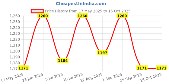 amazon.in ZUBYCO Sheesham Exercise Mugdar (7KG) - Traditional Training Club Price History Graph from 17 May 2025 to 14 Oct 2025
