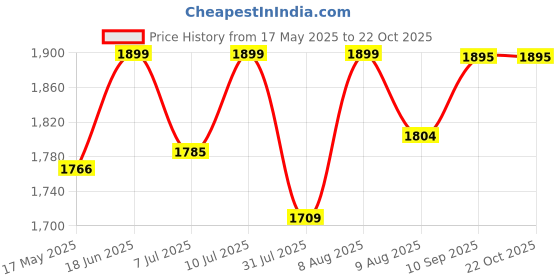amazon.in ZUBYCO Sports 10KG Mugdar Wooden Price History Graph from 17 May 2025 to 21 Oct 2025