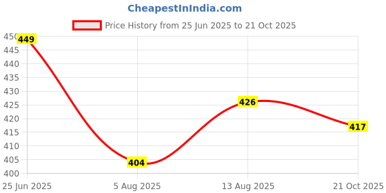 amazon.in ZUBYCO SPORTS Best Wooden Indian Clubs/Mugdar/Meel/Clubbell/Karla Kattai Weight (2) Price History Graph from 25 Jun 2025 to 21 Oct 2025