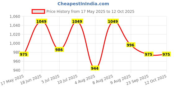 amazon.in ZUBYCO SPORTS Red Sheesham Exercise Mugdar (5KG) - Traditional Club Price History Graph from 17 May 2025 to 11 Oct 2025