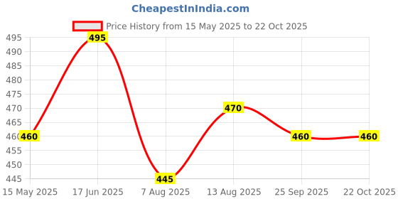 amazon.in ZUBYCO SPORTS Wooden Indian Clubs/Mugdar/Meel/Clubbell/Karla Kattai Weight Full Polished (2, Kai Karlai) Price History Graph from 15 May 2025 to 22 Oct 2025