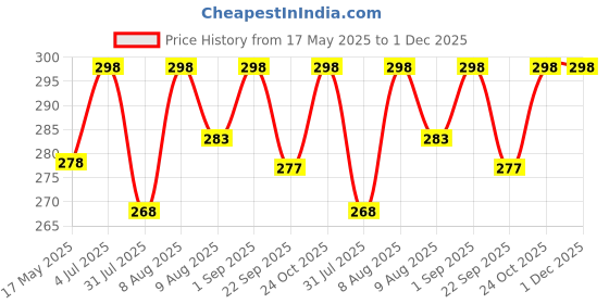 amazon.in Zubyco Sports Zubyco Premiun Quality Sheesham Wooden Clubs/Mugdar/Meel/Clubbell/Karla Katai for Exercise (1KG Pack of 1) for Fitness Price History Graph from 17 May 2025 to 30 Nov 2025