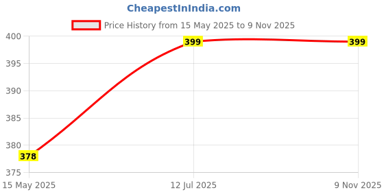 amazon.in Zucchero Multigrain Bar [Variety Pack of 10 Bars] - Dark Chocolate [5 Bars] + Choco Almond[5 Bars] zucchero Price History Graph from 15 May 2025 to 8 Nov 2025