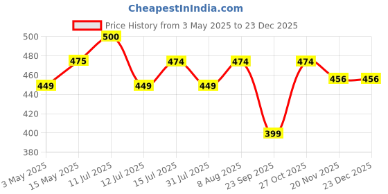 amazon.in Zucchero Premium Mixed Berries, 400G (Blueberry, Cranberry, Black Currant, Strawberry, Cherry), | 100% Berries | No Added Raisins | Low Calories | 99% Fat Free | Antioxidant Mix | Healthy Dry Fruit zucchero Price History Graph from 3 May 2025 to 23 Dec 2025