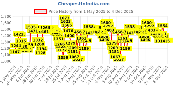 amazon.in ZUCUCUC Laptop Camera Cover Slide, 6 Pack Ultra Thin Webcam Cover Slide for Laptop, Desktop, PC, Tablet, Smartphone, Protect Your Privacy and Security (Black, 720p) zucucuc Price History Graph from 1 May 2025 to 3 Dec 2025