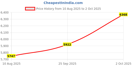 amazon.in ZUCWO 2-in-1 Wireless CarPlay Adapter and Android Auto Adapter – Converts Wired to Wireless for Cars 2016+, Plug & Play, USB-A to USB-C for iOS10+/Android 11+ Price History Graph from 10 Aug 2025 to 2 Oct 2025