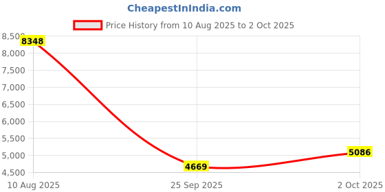 amazon.in ZUCWO 2-in-1 Wireless CarPlay Adapter – Instant Connection, Converts Wired CarPlay to Wireless, Supports 800+ Cars from 2016 & USB-A to USB-C for iOS10+/Android 11+ zucwo Price History Graph from 10 Aug 2025 to 2 Oct 2025