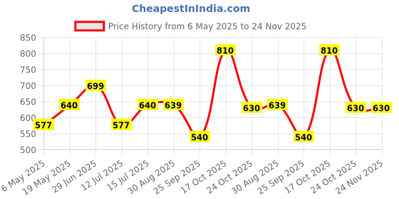 amazon.in ZUDO TOYS Ludo + Snakes & Ladders Wooden Magnetic Board Game 2-Pack - Two Game Set in One Bundle - Children's Family Pachisi Learning Dice Games for Adults & Kids zudo toys Price History Graph from 6 May 2025 to 24 Nov 2025