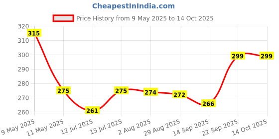 amazon.in ZUDO TOYS Sensory Fidget Toys Set, Ball, Cube, and Pyramid Spiky Stress Relief Squeeze Shapes, Chu Chu Toy for Kids, 0 to 2 Year Kids Baby Toy, Multicolour (Spike Set) Price History Graph from 9 May 2025 to 13 Oct 2025