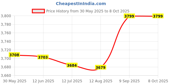 amazon.in zudoo Acrylonitrile Butadiene Styrene Portable Mini Voice Changer Device,Multifunctional Sound Changer For Mobile Phone,Computer,&Gaming Platforms-7 Voice Changes,Lightweight&Easy To Use zudoo Price History Graph from 30 May 2025 to 8 Oct 2025