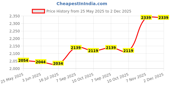 amazon.in zudoo Hat Holder Clip, Widely Applicable Simple Design Magnetic Hat Clip PU Leather Stylish Easy to Operation for Backpack for Bag for Kids (Brown) zudoo Price History Graph from 25 May 2025 to 1 Dec 2025
