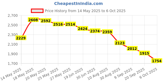 amazon.in Zudoo Heat Diffuser, 7.9x7.9x0.2in Aluminum Alloy Round Induction Diffuser Plate, Even Heat Distribution, Heat Preservation, Multifunctional Diffuser Plate for Electric Gas Glass Stove zudoo Price History Graph from 14 May 2025 to 6 Oct 2025