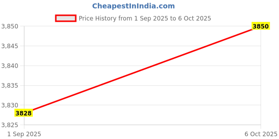 amazon.in Zudoo Optical Fiber Power Meter, SC,FC, ST Universal Interface Optical Fiber Tester 850 to 1650nm Portable Fiber Optic Cable Tester Rj45 Tester with Lanyard, LED Light Price History Graph from 1 Sep 2025 to 6 Oct 2025