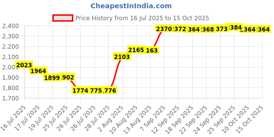 amazon.in Zudoo Vintage Retro Telephone Handset, Cell Phone Receiver MIC Microphone Speaker for Cellphone, Smartphone and Computers, Old Telephone Headse with 3.5 Mm Socket (Black) Price History Graph from 16 Jul 2025 to 14 Oct 2025